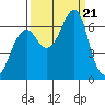 Ilwaco USCG tide chart for Thursday, September 21, 2023