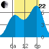 Ilwaco USCG tide chart for Friday, September 22, 2023