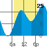 Ilwaco USCG tide chart for Monday, September 25, 2023