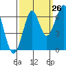 Ilwaco USCG tide chart for Tuesday, September 26, 2023