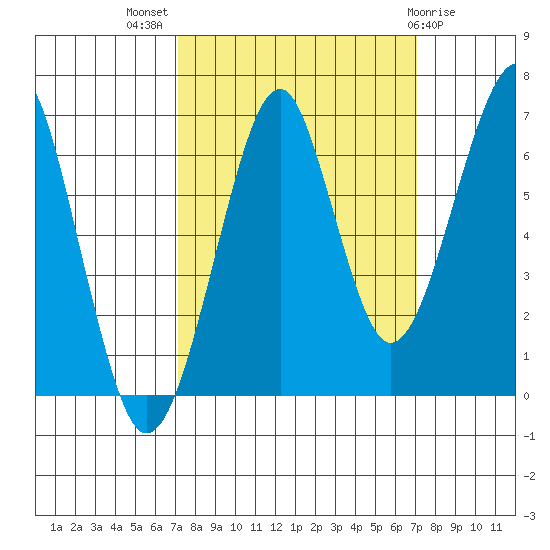 Ilwaco USCG tide chart for Wednesday, September 27, 2023