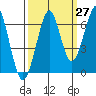 Ilwaco USCG tide chart for Wednesday, September 27, 2023