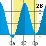 Ilwaco USCG tide chart for Thursday, September 28, 2023