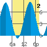 Ilwaco USCG tide chart for Saturday, September 2, 2023