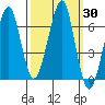 Ilwaco USCG tide chart for Saturday, September 30, 2023