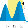 Ilwaco USCG tide chart for Monday, September 4, 2023