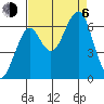 Ilwaco USCG tide chart for Wednesday, September 6, 2023