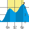 Ilwaco USCG tide chart for Thursday, September 7, 2023