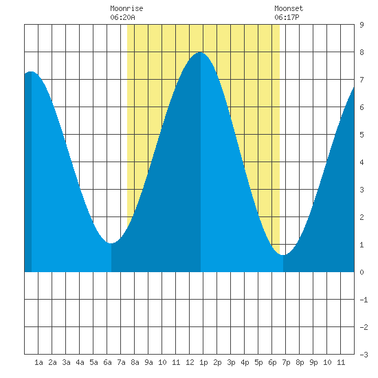 Ilwaco USCG tide chart for Friday, October 13, 2023