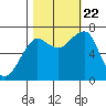 Ilwaco USCG tide chart for Sunday, October 22, 2023