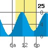 Ilwaco USCG tide chart for Wednesday, October 25, 2023