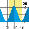 Ilwaco USCG tide chart for Thursday, October 26, 2023