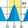 Ilwaco USCG tide chart for Friday, October 27, 2023