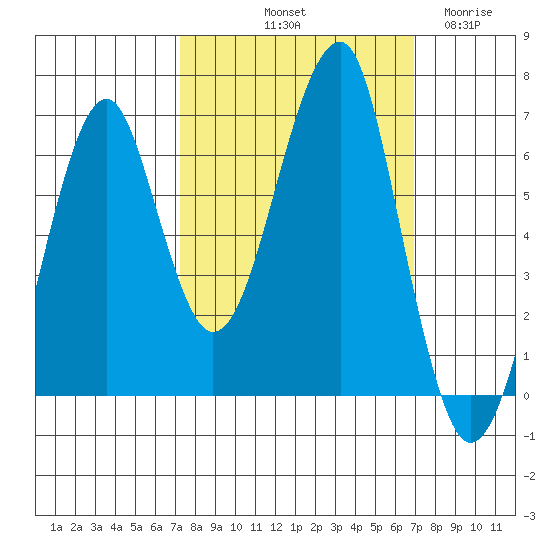 Ilwaco USCG tide chart for Monday, October 2, 2023