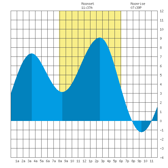 Ilwaco USCG tide chart for Tuesday, October 31, 2023
