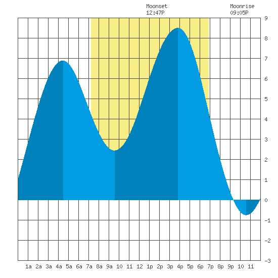 Ilwaco USCG tide chart for Tuesday, October 3, 2023