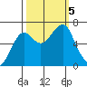 Ilwaco USCG tide chart for Thursday, October 5, 2023