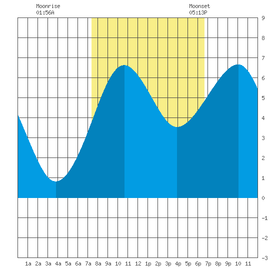 Ilwaco USCG tide chart for Monday, October 9, 2023