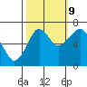 Ilwaco USCG tide chart for Monday, October 9, 2023