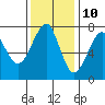 Ilwaco USCG tide chart for Friday, November 10, 2023