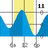 Ilwaco USCG tide chart for Saturday, November 11, 2023