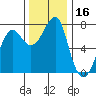 Ilwaco USCG tide chart for Thursday, November 16, 2023