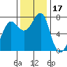 Ilwaco USCG tide chart for Friday, November 17, 2023
