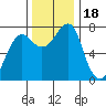 Ilwaco USCG tide chart for Saturday, November 18, 2023