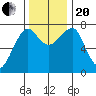 Ilwaco USCG tide chart for Monday, November 20, 2023