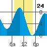Ilwaco USCG tide chart for Friday, November 24, 2023