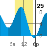 Ilwaco USCG tide chart for Saturday, November 25, 2023