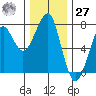 Ilwaco USCG tide chart for Monday, November 27, 2023
