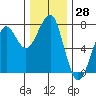 Ilwaco USCG tide chart for Tuesday, November 28, 2023