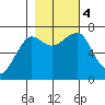 Ilwaco USCG tide chart for Saturday, November 4, 2023