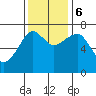 Ilwaco USCG tide chart for Monday, November 6, 2023
