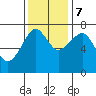 Ilwaco USCG tide chart for Tuesday, November 7, 2023