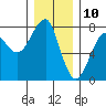 Ilwaco USCG tide chart for Sunday, December 10, 2023