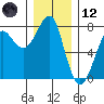 Ilwaco USCG tide chart for Tuesday, December 12, 2023