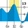Ilwaco USCG tide chart for Wednesday, December 13, 2023