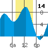 Ilwaco USCG tide chart for Thursday, December 14, 2023