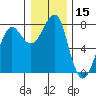 Ilwaco USCG tide chart for Friday, December 15, 2023