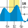 Ilwaco USCG tide chart for Saturday, December 16, 2023
