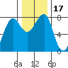 Ilwaco USCG tide chart for Sunday, December 17, 2023