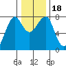 Ilwaco USCG tide chart for Monday, December 18, 2023