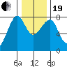 Ilwaco USCG tide chart for Tuesday, December 19, 2023