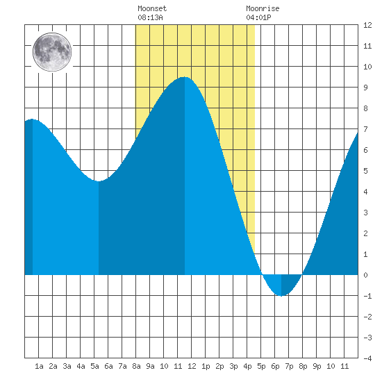 Ilwaco USCG tide chart for Tuesday, December 26, 2023