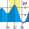 Ilwaco USCG tide chart for Wednesday, December 27, 2023
