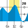 Ilwaco USCG tide chart for Thursday, December 28, 2023