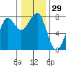 Ilwaco USCG tide chart for Friday, December 29, 2023