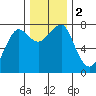 Ilwaco USCG tide chart for Saturday, December 2, 2023